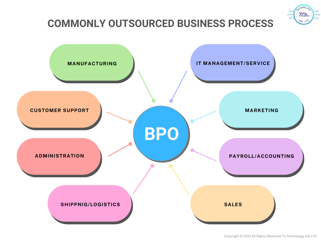 Business Process Outsourcing (BPO) Blog Image_Technology_Aid_LTD